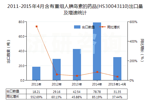 2011-2015年4月含有重組人胰島素的藥品(HS30043110)出口量及增速統(tǒng)計(jì) 2011-2015年4月含有重組人胰島素的藥品(HS30043110)出口量及增速統(tǒng)計(jì)